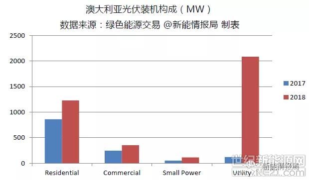 澳大利亞2018年光伏裝機3.78GW，預計2019年將達到4.7GW