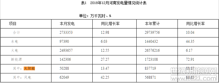 河南12月太陽能發電50288萬千瓦時