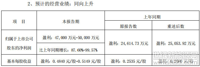 甘肅電投2018預計盈利47000-50000萬元