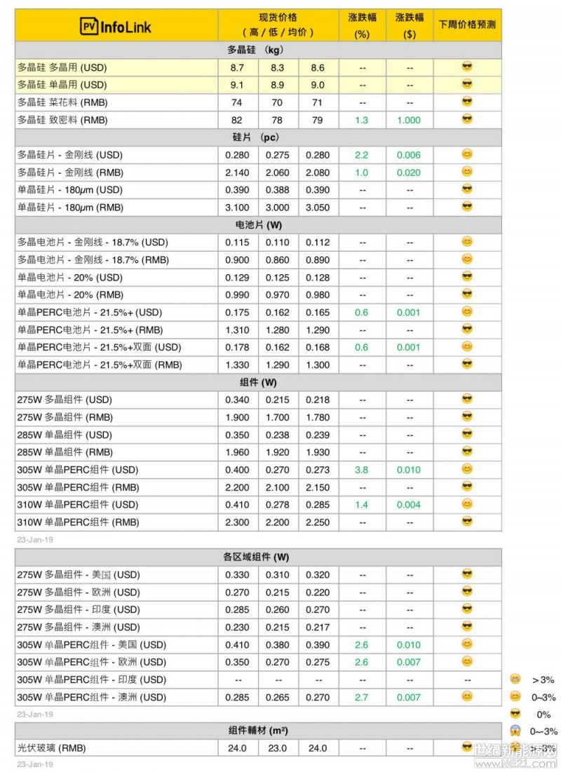 供應(yīng)更趨集中 多晶硅片價格上揚(yáng)