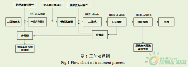江西某工業(yè)園區(qū)廢水的深度處理