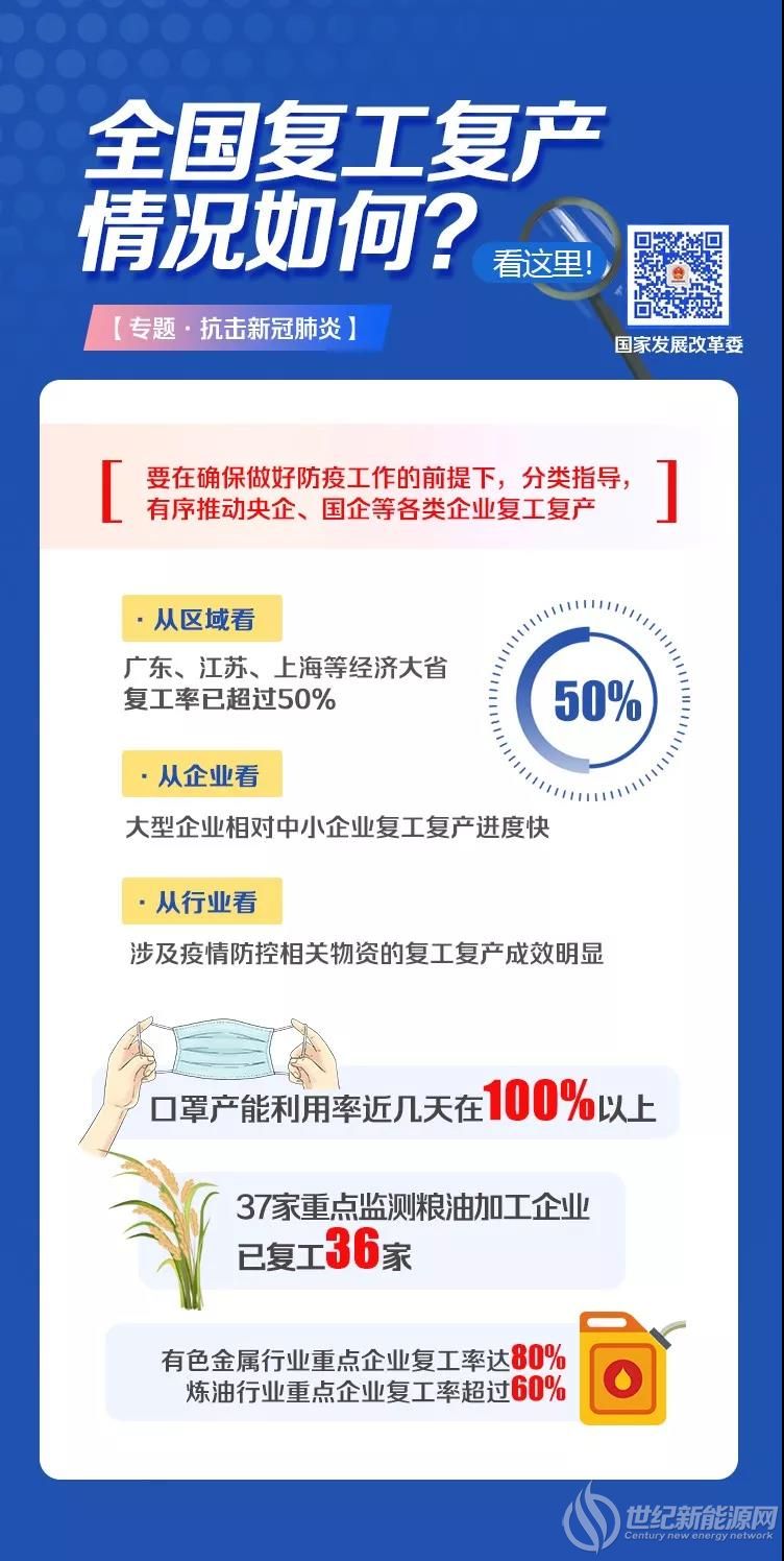 國(guó)家發(fā)改委：全國(guó)復(fù)工復(fù)產(chǎn)情況如何？