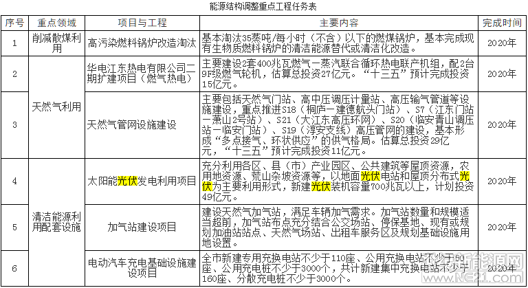 杭州將新建光伏裝機(jī)容量700兆瓦以上，計劃投資49億元
