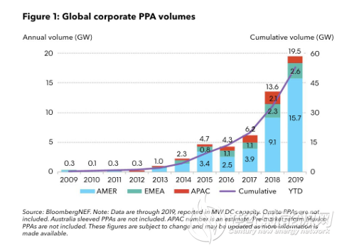 2019年全球企業采購清潔能源電力達到19.5GW